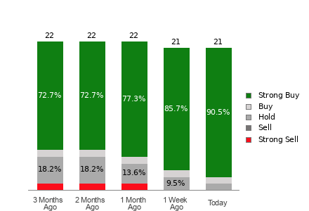 Broker Rating Breakdown Chart for SNPS