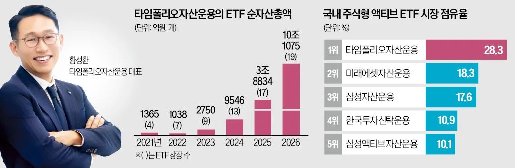 수수료보다 수익률"…헤지펀드 DNA 통했다