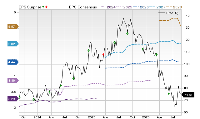 Price, Consensus and EPS Surprise Chart for OLLI