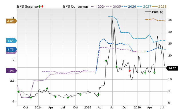 Price, Consensus and EPS Surprise Chart for AEVA