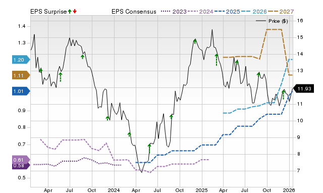 Zacks Price, Consensus and EPS Surprise Chart for OOMA