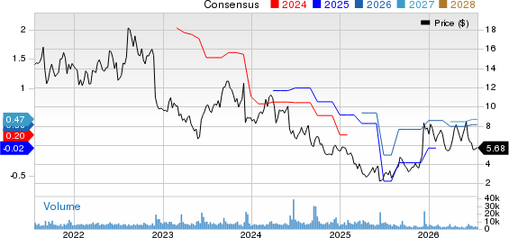 Designer Brands Inc. Price and Consensus