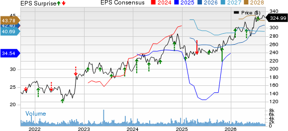RenaissanceRe Holdings Ltd. Price, Consensus and EPS Surprise
