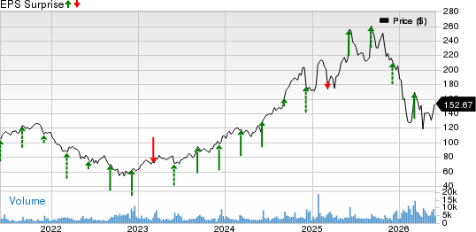 Guidewire Software, Inc. Price and EPS Surprise