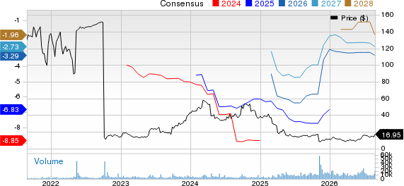Biohaven Ltd. Price and Consensus