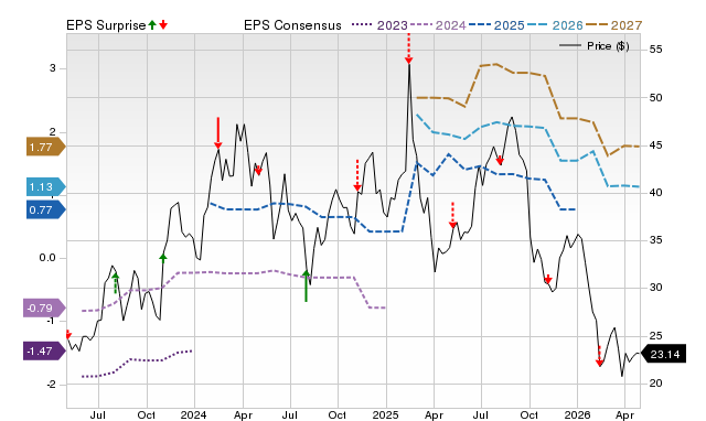 Price, Consensus and EPS Surprise Chart for DKNG