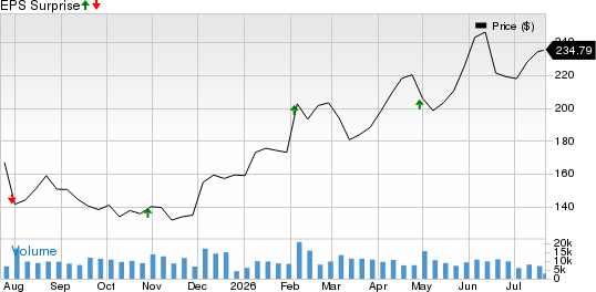 Old Dominion Freight Line, Inc. Price and EPS Surprise