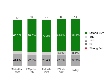 Broker Rating Breakdown Chart for SHOP
