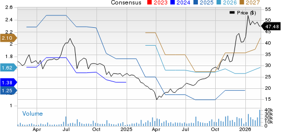 Amkor Technology, Inc. Price and Consensus