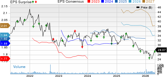 Invitation Home Price, Consensus and EPS Surprise