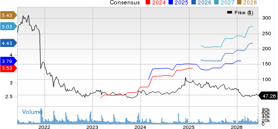 Docusign Inc. Price and Consensus