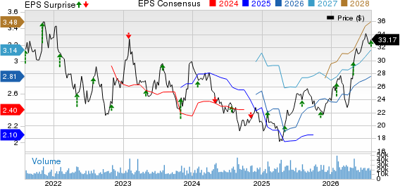 Franklin Resources, Inc. Price, Consensus and EPS Surprise