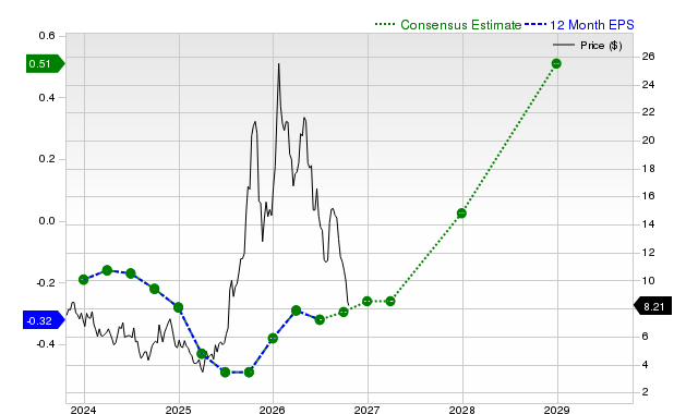 12-month consensus EPS estimate for UUUU