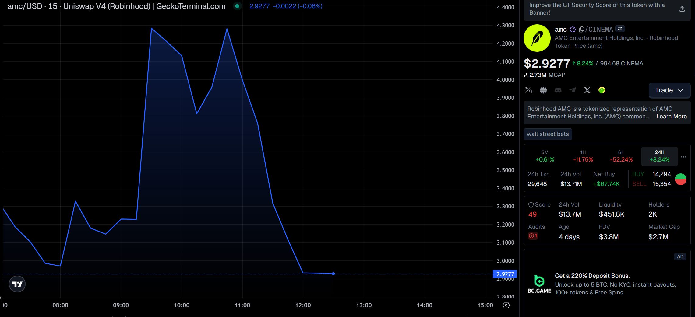 Robinhood 上 AMC 股票代币价格。来源：Gecko Terminal