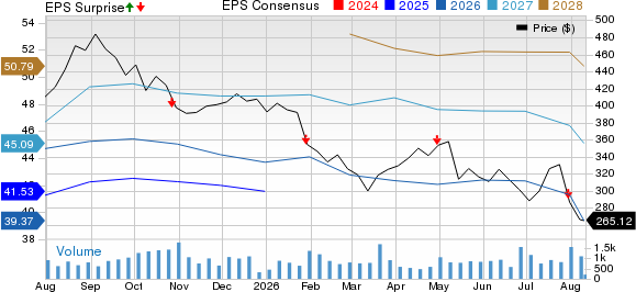Group 1 Automotive, Inc. Price, Consensus and EPS Surprise