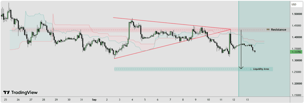 XRPUSD has broken below a tightening symmetrical triangle
