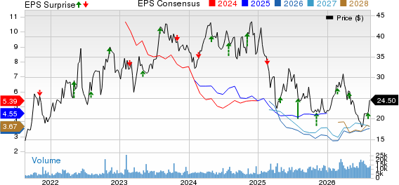 Northern Oil and Gas, Inc. Price, Consensus and EPS Surprise