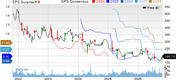 The Boston Beer Company, Inc. Price, Consensus and EPS Surprise