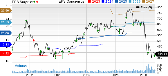 Intuit Inc. Price, Consensus and EPS Surprise