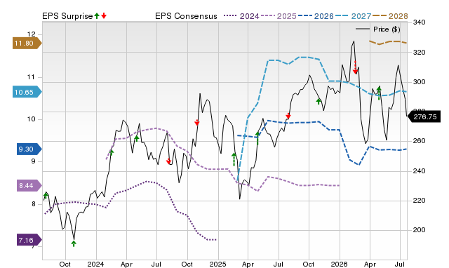 Price, Consensus and EPS Surprise Chart for VMC