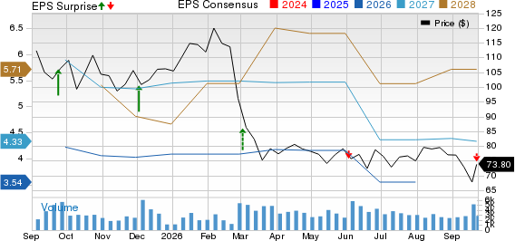Thor Industries, Inc. Price, Consensus and EPS Surprise
