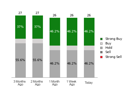 Broker Rating Breakdown Chart for JPM