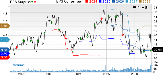 Silgan Holdings Inc. Price, Consensus and EPS Surprise