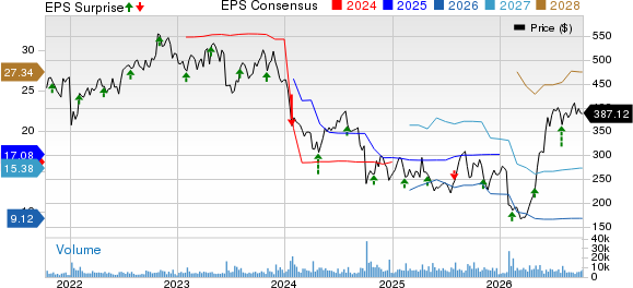 Humana Inc. Price, Consensus and EPS Surprise