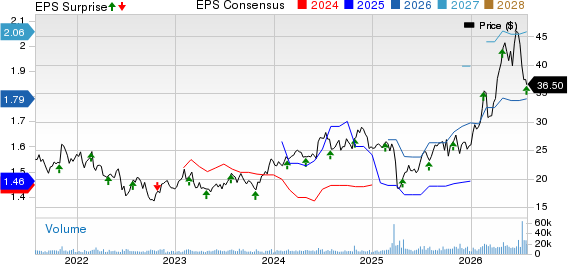 Element Solutions Inc. Price, Consensus and EPS Surprise