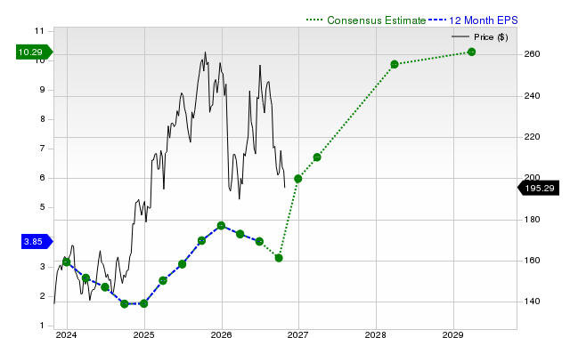 12-month consensus EPS estimate for TTWO