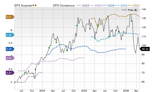 Price, Consensus and EPS Surprise Chart for ESAB