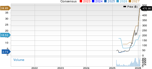 Sandisk Corporation Price and Consensus