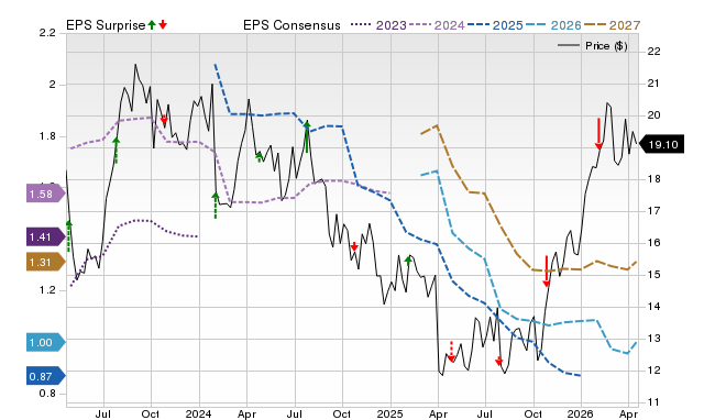 Price, Consensus and EPS Surprise Chart for NOV