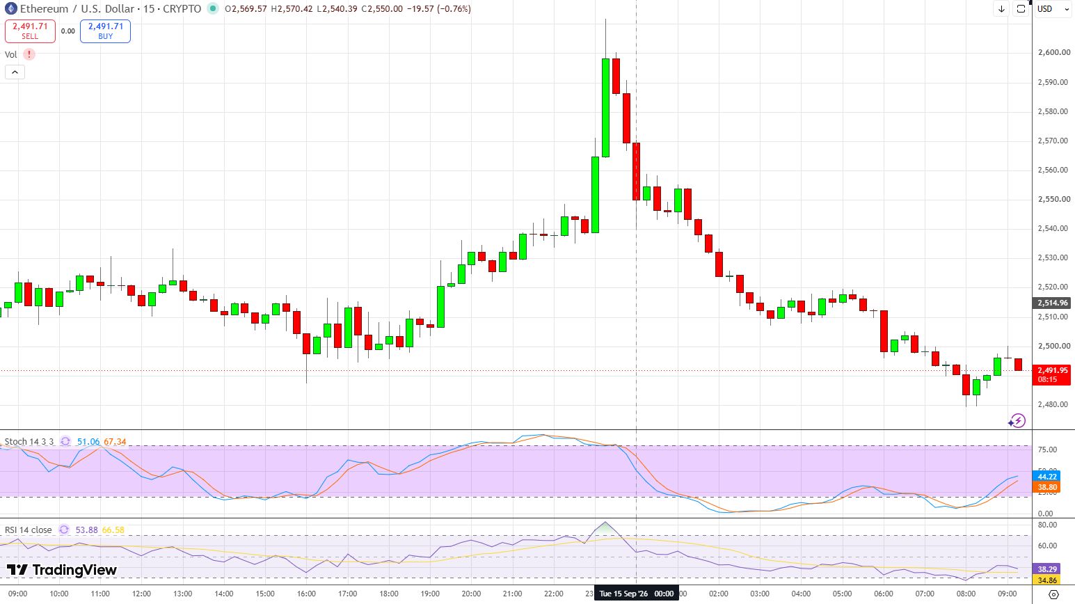 Курс ETH.