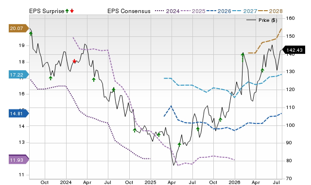 Price, Consensus and EPS Surprise Chart for LEA