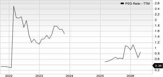 Arrow Electronics, Inc. PEG Ratio (TTM)