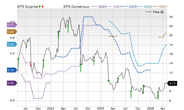 Price, Consensus and EPS Surprise Chart for PUBM