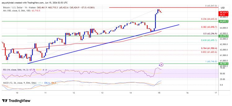 Upbit Volume Jumps 273% As Bitcoin Rally Pulls Korean Traders Back In
