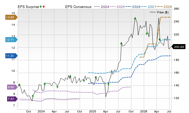 Price, Consensus and EPS Surprise Chart for TEL
