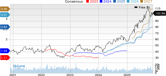Wheaton Precious Metals Corp. Price and Consensus
