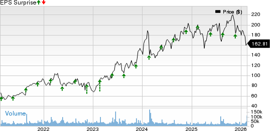 Palo Alto Networks, Inc. Price and EPS Surprise