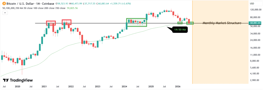 chart shows Bitcoin has tested the key $58,800 monthly support twice in 2026, with both February and June reinforcing the level alongside the monthly 50 MA