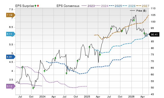 Zacks Price, Consensus and EPS Surprise Chart for SCHW
