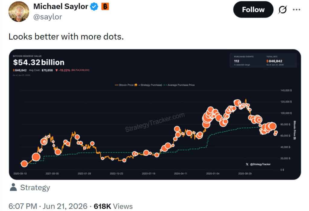 Michael Saylor revealed that MicroStrategy now holds 846,842 BTC worth approximately $54.32 billion, highlighting continued accumulation through 112 purchase events