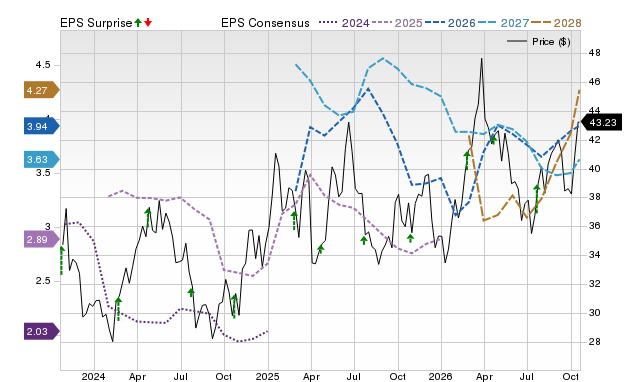 Price, Consensus and EPS Surprise Chart for RRC