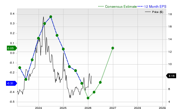 12-month consensus EPS estimate for QUIK