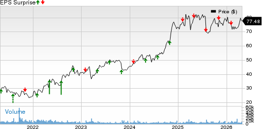 Unum Group Price and EPS Surprise