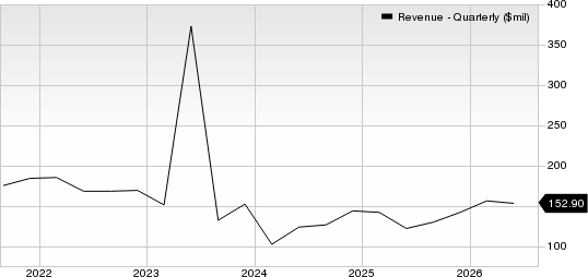 BlackBerry Limited Revenue (Quarterly)