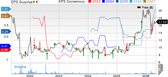 Theravance Biopharma, Inc. Price, Consensus and EPS Surprise