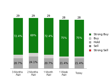 Broker Rating Breakdown Chart for AZO